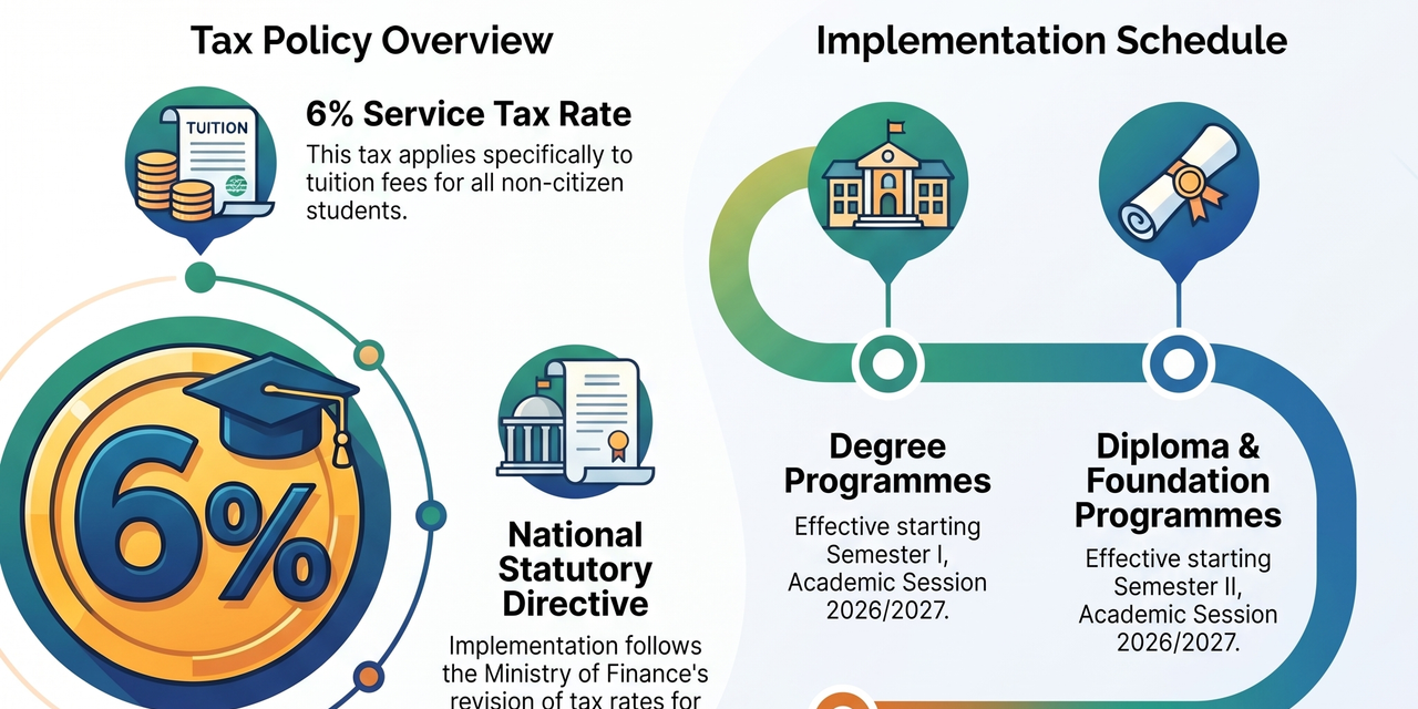NOTICE: 6% SST IMPLEMENTATION FOR INTERNATIONAL STUDENTS