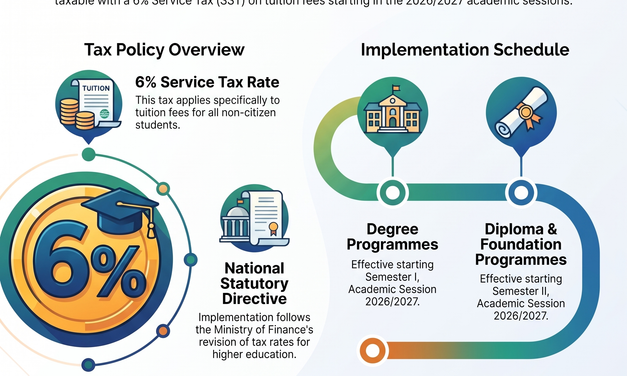 NOTICE: 6% SST IMPLEMENTATION FOR INTERNATIONAL STUDENTS